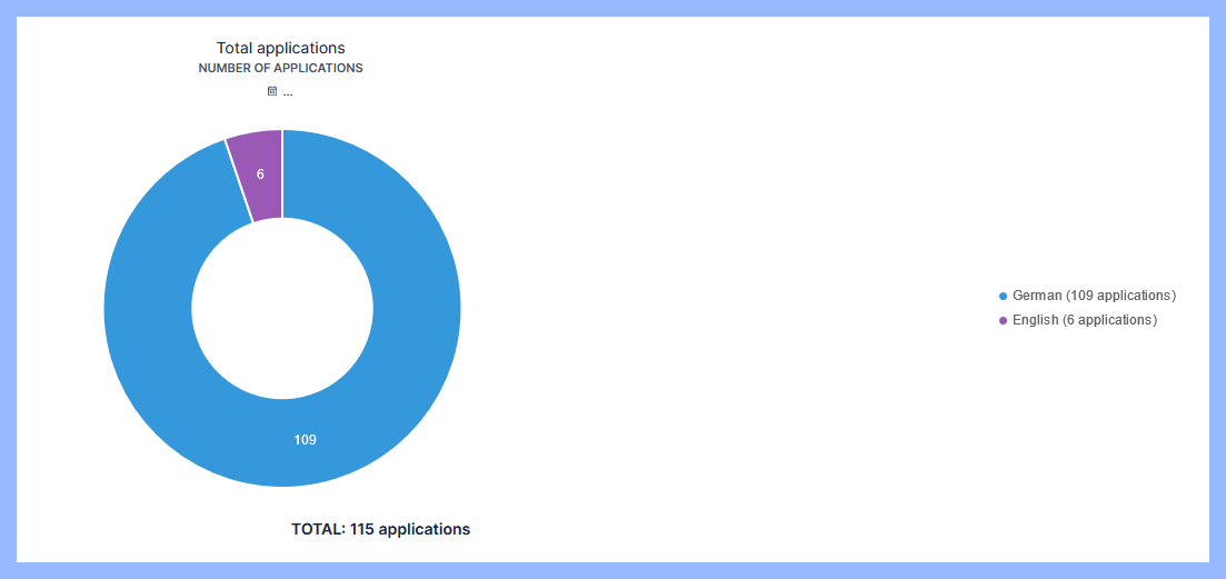 24-EN-DOK-o1-Donutdiagramm-20240214.png