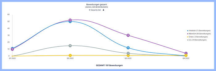 24_DE_DOK_Liniendiagramm_20221011.png