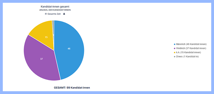 24_DE_DOK_Kreisdiagramm_20221011.png