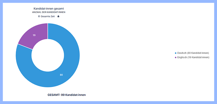 24_DE_DOK_Donutdiagramm_20221011.png